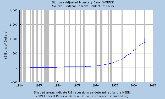 Chart of the Total Dollars in Circulation in Billions provided by the Saint Louis Federal Reserve